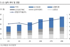 LS 목표가 상향…전력 인프라 수주·중복상장 규제 수혜 기대-iM