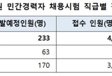 국가공무원 민간경력채용 경쟁률 18대 1…학예연구사 132대 1