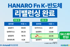 HANARO Fn K-반도체, 정기 리밸런싱 SK스퀘어 신규 편입