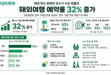 유류할증료 인하에 여행심리 회복…모두투어 해외예약 32% 증가