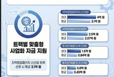 대전시, '창업도시 프로젝트' 참여기업 74개사 모집… 최대 4억 지원
