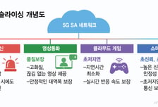 "재난통신은 되고 영상통화는?"…네트워크 슬라이싱 제도 시험대