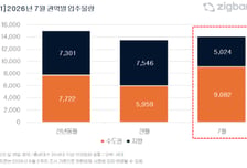 다음 달 서울 집들이 단 450가구…전국은 1만4100가구 '반짝' 증가