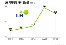 [단독]직원은 떠나고 착공률은 뒷걸음질…멀어지는 '110만가구' 공급 목표