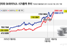 SK하이닉스, 삼성전자 제치고 시총 1위...25년 7개월 만에 역전