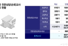 "힘들어요" 말하려고 해도…초중고 절반은 상담교사 없다