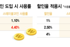 스테이블코인? 나와도 안 써… "혜택 없으면 사용률 최대 4.4%"