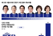 '오세훈 견제자' 나선다…민주당, 시의회 의장후보 6명 출마