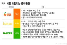 "한 판만 더…" 당근·카톡·네이버, 지독한 '미니게임 록인' 전쟁