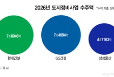 '건설 빅3' 상반기 도시정비 수주 20조원 육박…"하반기는 더 뜨겁다"