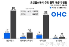 오상헬스케어 "신성장동력 연속혈당측정기·현장분자진단 사업화 집중"