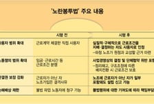 [사설]'노란봉투법 여파' 분규 심화 현실화됐다