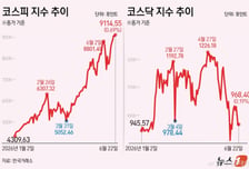 "300만원 거의 다 왔다" 대장주 꿰찬 하이닉스...삼전 밀어내고 시총 '1위'