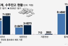 AI 전력 수요에 주문 쌓이는 전선업계…수주잔고 12조원 넘었다