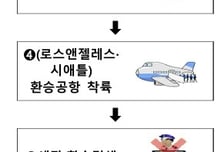 "짐 찾고 다시 부치고" 끝…LA·시애틀 환승 20분 빨라진다