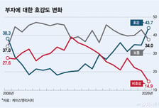 "부동산 밀렸다"...한국서 부자 되는 법 1위 '주식투자', 2위 '상속'