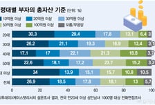 자산 10억 있어도 "서울에선 부자 아냐"...얼마 있어야 부자?