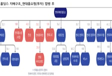 현대지에프홀딩스, 구조적 저평가 해소…목표가↑-흥국