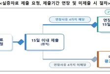 AI 등 신기술 제품 광고시 사전 실증의무 부여된다