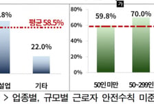 "산재, 사업주 책임 강화만으론 한계…법률에 '근로자 의무' 규정해야"