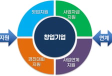 '전략과제 해결형' 민관협력 오픈이노베이션 스타트업 모집