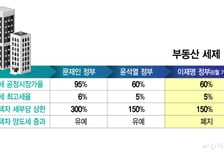 '레드라인' 넘는 공급·세제 없으면? "스무번 대책, 문재인 도돌이표 된다"