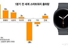 1분기 출하량 28% 급감한 삼성 스마트워치, 신제품에 사활