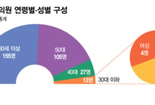 예견된 '정치의 오독'...630만 캐스팅보터, 국회엔 고작 1.3%