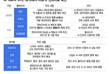 GPU 확보했지만…AI팩토리 못짓는 이유 "네 가지 없어서"