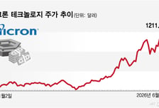 마이크론 실적, 주가 영향은?…핵심 변수는 이익률·장기 계약[오미주]