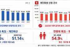 "신혼집 영끌, 고위험 베팅" 청·장년 회생 폭증...일해도 못 갚았다