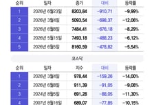 910.71P 미끄러진 코스피…낙폭 사상 최대