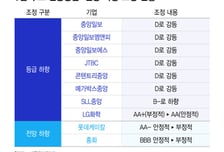 중앙그룹 부도·LG화학 강등…6월 정기평정 크레딧 시장 흔들