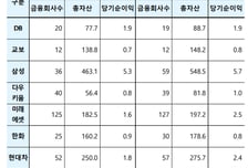 삼성·현대차 금융그룹 자본여력 '탄탄'…규제비율 웃돌아
