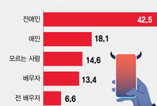 불법촬영 가해자 42%가 '헤어진 애인'