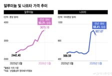 칠성사이다 출고가 4.3% ↑… 먹거리 인상 물결치나