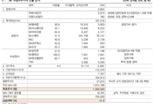 SK, 실적 모멘텀·주주환원 확대로 주가 재평가…목표가↑-흥국
