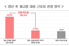 '정년 후 재고용' 기업 셋 중 하나는 '임금 삭감'…평균 21%↓