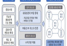 비은행권, PF 부실 여전한데 자금줄 짧아져…한은 "리스크 전이 경계"
