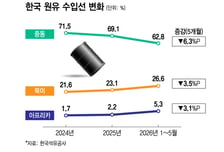 호르무즈에 통행료?…캐나다·카자흐·아프리카서 원유 확보 다변화