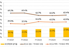 잘하면 '내 덕' 못하면 '우리 탓?'…실적 떨어져도 이사 연봉은 '철벽'