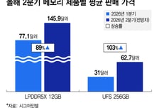 모바일 D램 89%·낸드 103% 급상승에 스마트폰 가격 역대 최대폭 뛴다