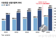 연금 전문가들 "기초연금, 노인 70% 말고 국민 평균 소득 고려하자"