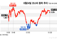 반도체 줍줍에 8500 턱밑, 안심 이르다…롤러코스피 운명 '이것'에 달려