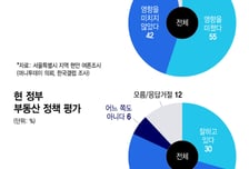 "오세훈 몰표" 보수로 확 쏠린 2030 남성...'예상 깬' 2030 여성 표심