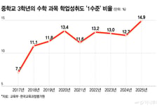 '역대최대' 중3 수포자에 흠칫… 심층분석 나선 교육부