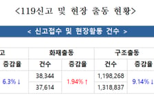지난해 119 신고 1063만건…소방산업 매출 첫 20조원 돌파