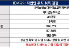 [더벨]HEM파마, '차세대 미생물 분석 서비스'에 현금 절반 베팅