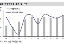 "KCC, 실리콘·도료 실적 개선에 투자자산↑…목표주가 75만원"-신한