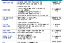 의원 진찰료 6% 오른다, 중증·응급↑…건강보험 수가 3.6조 역대급 조정